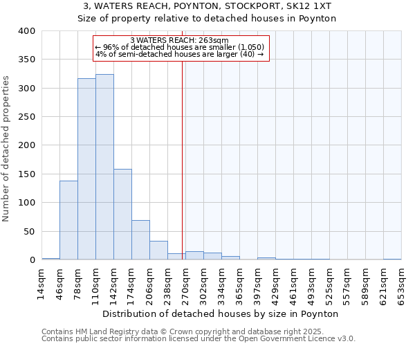 3, WATERS REACH, POYNTON, STOCKPORT, SK12 1XT: Size of property relative to detached houses in Poynton