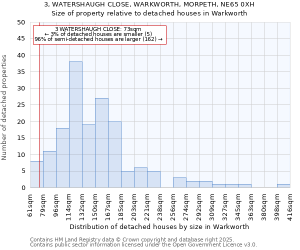 3, WATERSHAUGH CLOSE, WARKWORTH, MORPETH, NE65 0XH: Size of property relative to detached houses in Warkworth