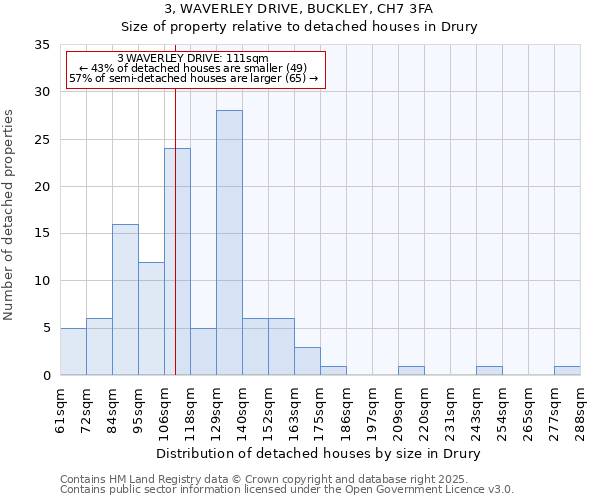 3, WAVERLEY DRIVE, BUCKLEY, CH7 3FA: Size of property relative to detached houses in Drury