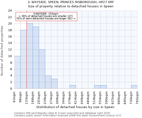 3, WAYSIDE, SPEEN, PRINCES RISBOROUGH, HP27 0RF: Size of property relative to detached houses in Speen