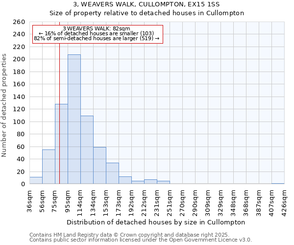 3, WEAVERS WALK, CULLOMPTON, EX15 1SS: Size of property relative to detached houses in Cullompton