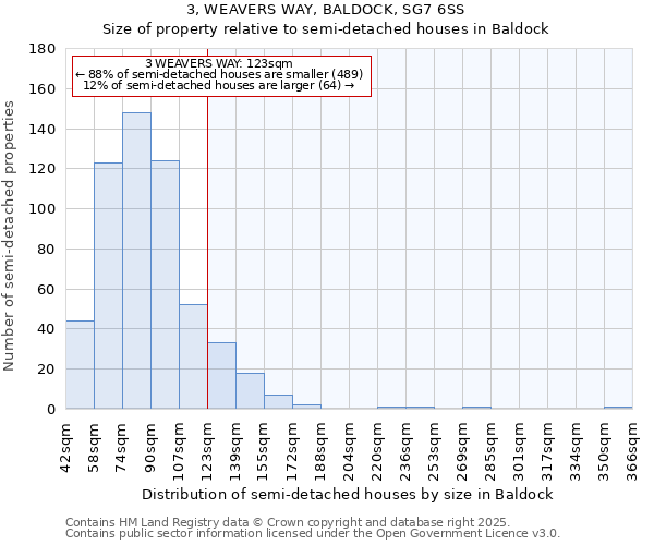 3, WEAVERS WAY, BALDOCK, SG7 6SS: Size of property relative to detached houses in Baldock