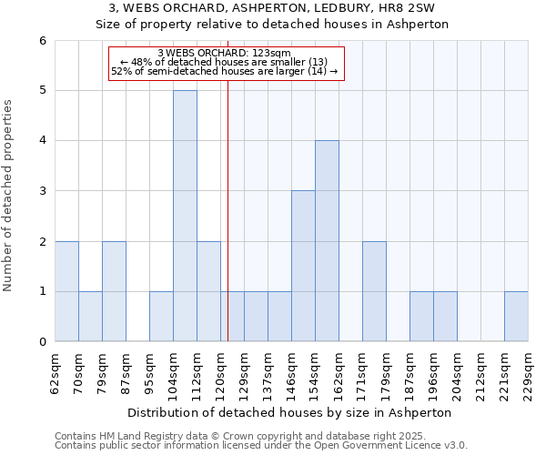 3, WEBS ORCHARD, ASHPERTON, LEDBURY, HR8 2SW: Size of property relative to detached houses in Ashperton