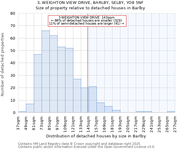 3, WEIGHTON VIEW DRIVE, BARLBY, SELBY, YO8 5NF: Size of property relative to detached houses in Barlby