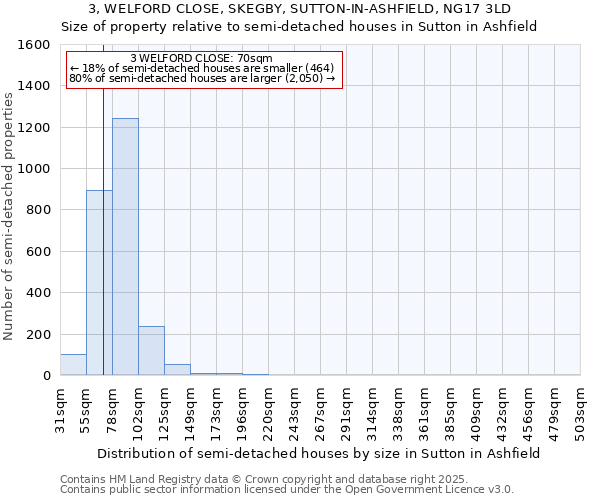 3, WELFORD CLOSE, SKEGBY, SUTTON-IN-ASHFIELD, NG17 3LD: Size of property relative to detached houses in Sutton in Ashfield