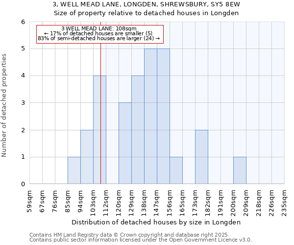 3, WELL MEAD LANE, LONGDEN, SHREWSBURY, SY5 8EW: Size of property relative to detached houses in Longden