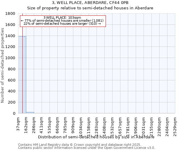 3, WELL PLACE, ABERDARE, CF44 0PB: Size of property relative to detached houses in Aberdare