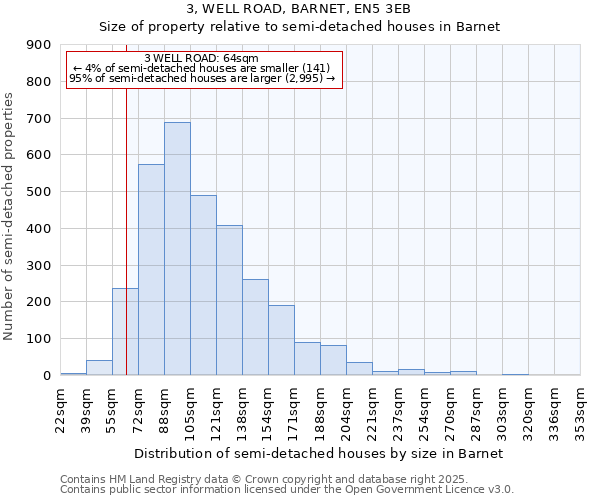 3, WELL ROAD, BARNET, EN5 3EB: Size of property relative to detached houses in Barnet