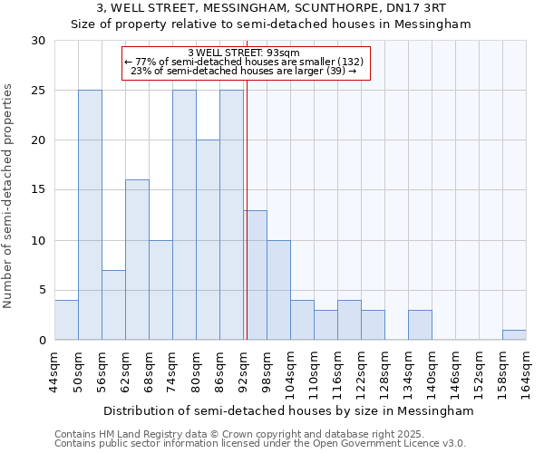 3, WELL STREET, MESSINGHAM, SCUNTHORPE, DN17 3RT: Size of property relative to detached houses in Messingham