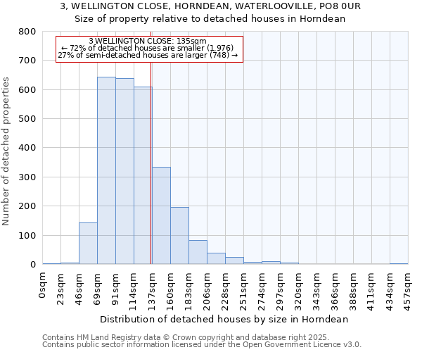 3, WELLINGTON CLOSE, HORNDEAN, WATERLOOVILLE, PO8 0UR: Size of property relative to detached houses in Horndean