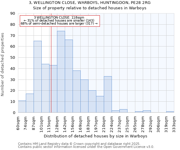 3, WELLINGTON CLOSE, WARBOYS, HUNTINGDON, PE28 2RG: Size of property relative to detached houses in Warboys