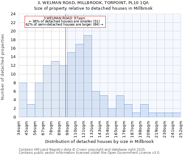 3, WELMAN ROAD, MILLBROOK, TORPOINT, PL10 1QA: Size of property relative to detached houses in Millbrook