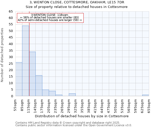 3, WENTON CLOSE, COTTESMORE, OAKHAM, LE15 7DR: Size of property relative to detached houses in Cottesmore