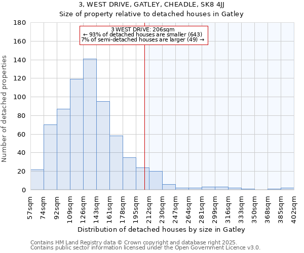 3, WEST DRIVE, GATLEY, CHEADLE, SK8 4JJ: Size of property relative to detached houses in Gatley