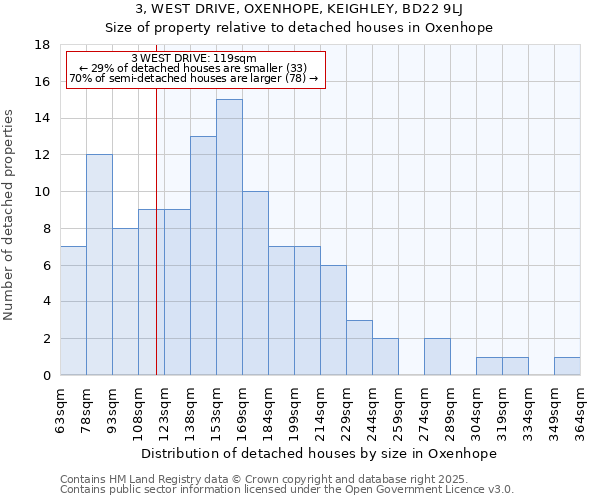 3, WEST DRIVE, OXENHOPE, KEIGHLEY, BD22 9LJ: Size of property relative to detached houses in Oxenhope