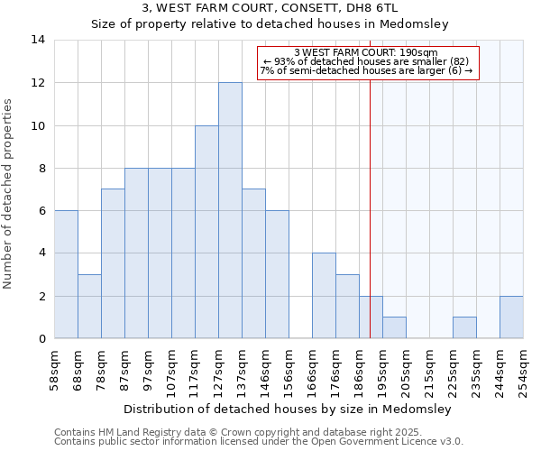 3, WEST FARM COURT, CONSETT, DH8 6TL: Size of property relative to detached houses in Medomsley