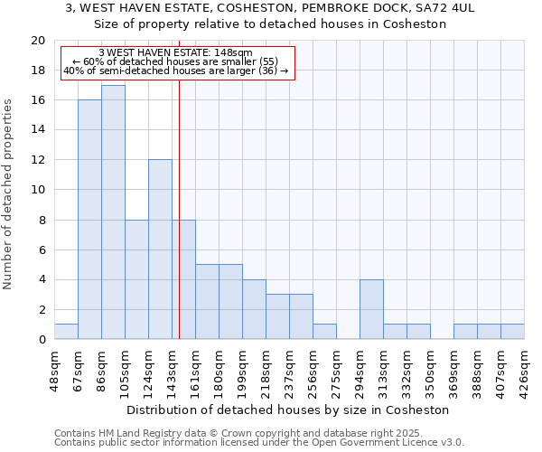 3, WEST HAVEN ESTATE, COSHESTON, PEMBROKE DOCK, SA72 4UL: Size of property relative to detached houses in Cosheston