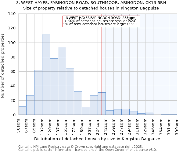 3, WEST HAYES, FARINGDON ROAD, SOUTHMOOR, ABINGDON, OX13 5BH: Size of property relative to detached houses in Kingston Bagpuize