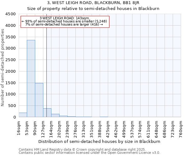 3, WEST LEIGH ROAD, BLACKBURN, BB1 8JR: Size of property relative to detached houses in Blackburn