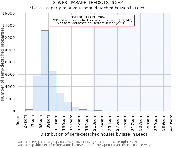 3, WEST PARADE, LEEDS, LS16 5AZ: Size of property relative to detached houses in Leeds