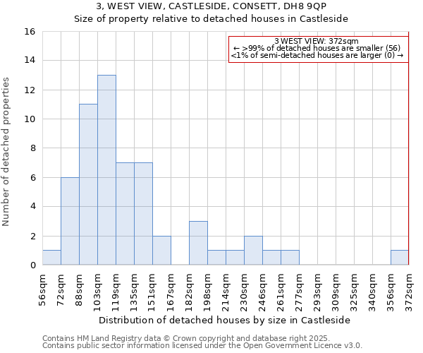 3, WEST VIEW, CASTLESIDE, CONSETT, DH8 9QP: Size of property relative to detached houses in Castleside