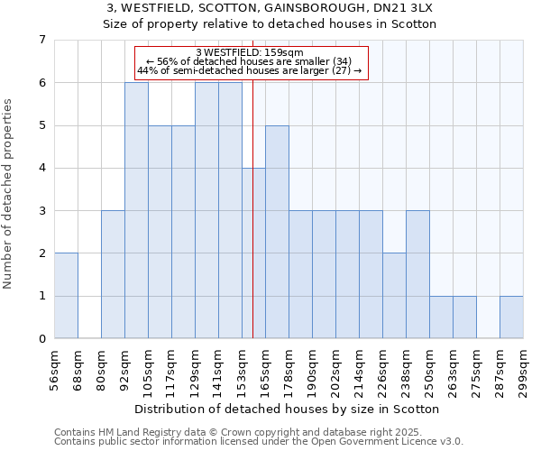 3, WESTFIELD, SCOTTON, GAINSBOROUGH, DN21 3LX: Size of property relative to detached houses in Scotton