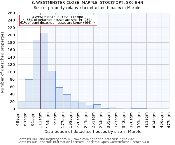 3, WESTMINSTER CLOSE, MARPLE, STOCKPORT, SK6 6HN: Size of property relative to detached houses in Marple