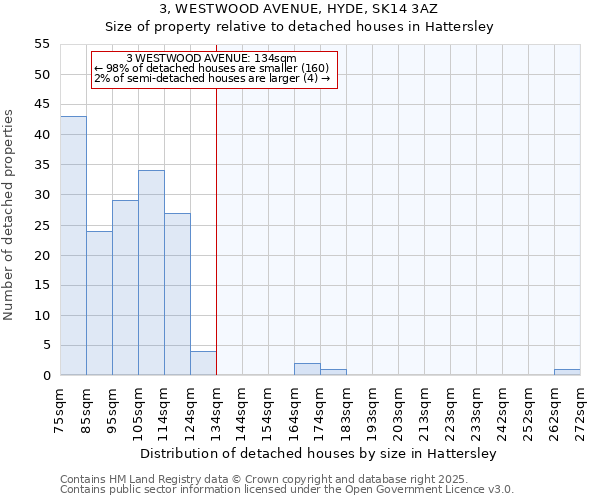 3, WESTWOOD AVENUE, HYDE, SK14 3AZ: Size of property relative to detached houses in Hattersley