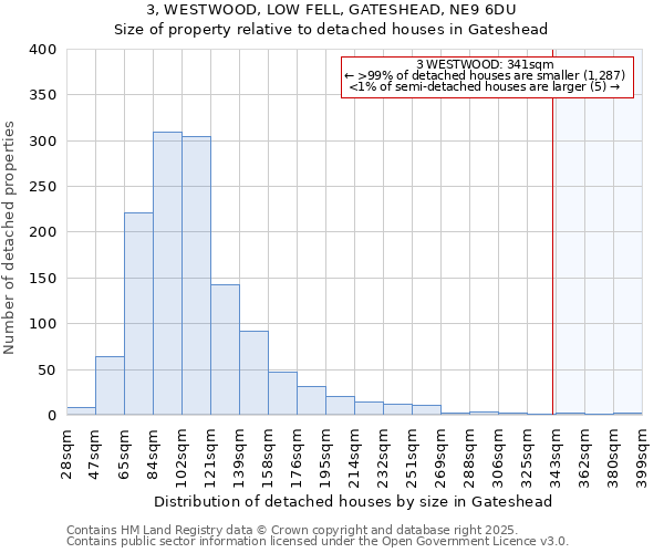 3, WESTWOOD, LOW FELL, GATESHEAD, NE9 6DU: Size of property relative to detached houses in Gateshead