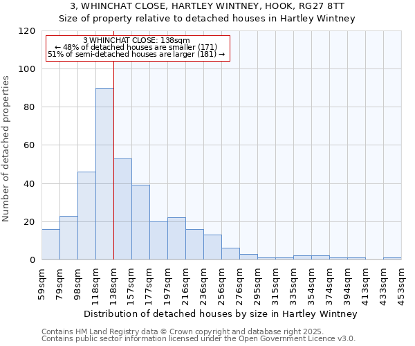 3, WHINCHAT CLOSE, HARTLEY WINTNEY, HOOK, RG27 8TT: Size of property relative to detached houses in Hartley Wintney