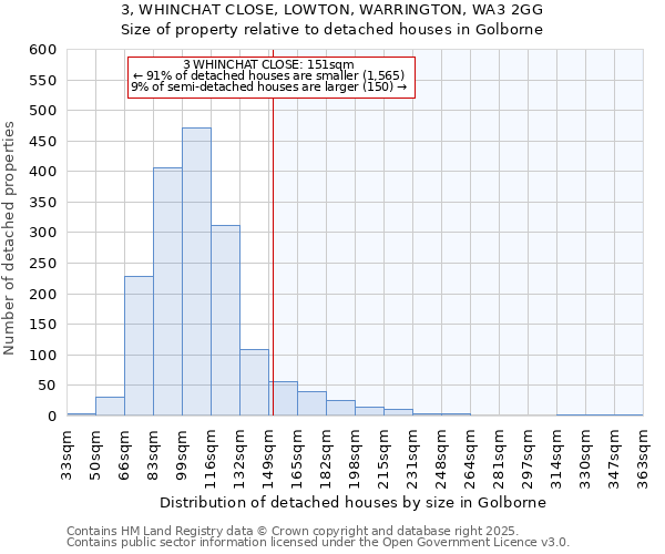 3, WHINCHAT CLOSE, LOWTON, WARRINGTON, WA3 2GG: Size of property relative to detached houses in Golborne