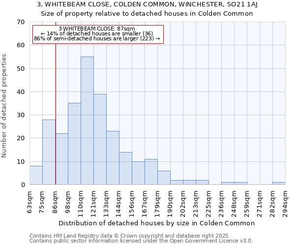 3, WHITEBEAM CLOSE, COLDEN COMMON, WINCHESTER, SO21 1AJ: Size of property relative to detached houses in Colden Common