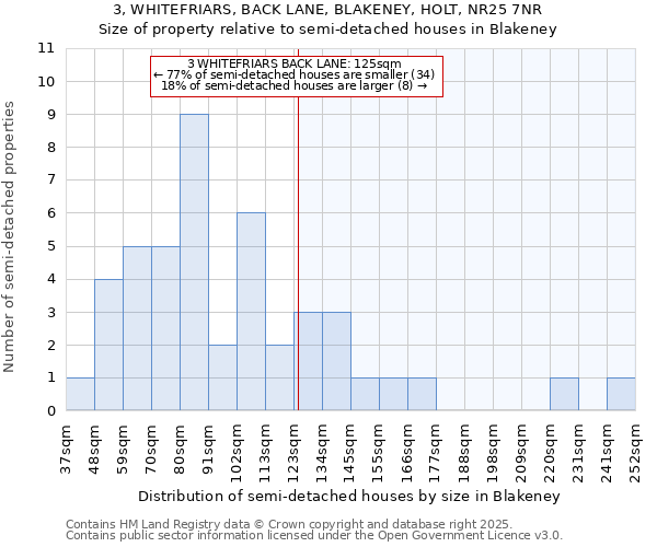 3, WHITEFRIARS, BACK LANE, BLAKENEY, HOLT, NR25 7NR: Size of property relative to detached houses in Blakeney