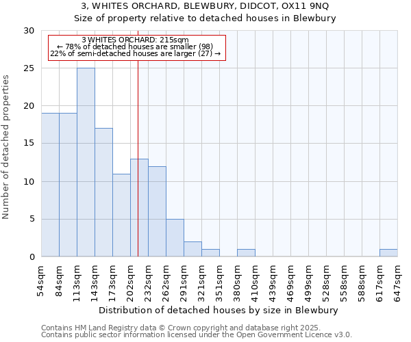 3, WHITES ORCHARD, BLEWBURY, DIDCOT, OX11 9NQ: Size of property relative to detached houses in Blewbury