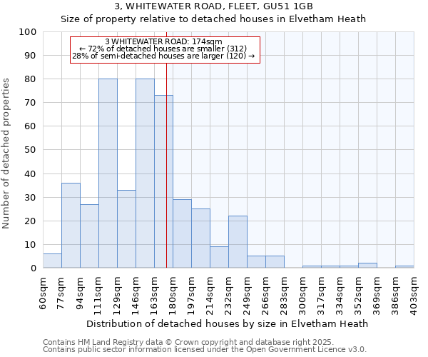 3, WHITEWATER ROAD, FLEET, GU51 1GB: Size of property relative to detached houses in Elvetham Heath