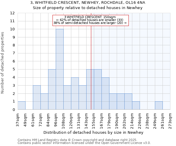 3, WHITFIELD CRESCENT, NEWHEY, ROCHDALE, OL16 4NA: Size of property relative to detached houses in Newhey