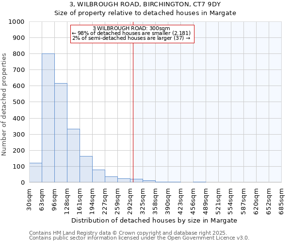 3, WILBROUGH ROAD, BIRCHINGTON, CT7 9DY: Size of property relative to detached houses in Margate