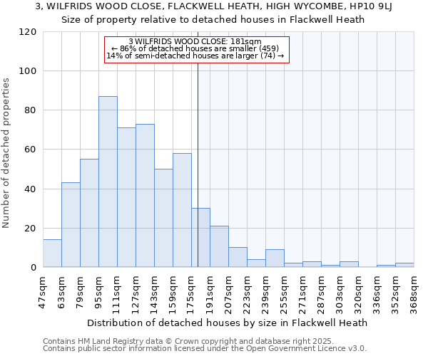 3, WILFRIDS WOOD CLOSE, FLACKWELL HEATH, HIGH WYCOMBE, HP10 9LJ: Size of property relative to detached houses in Flackwell Heath