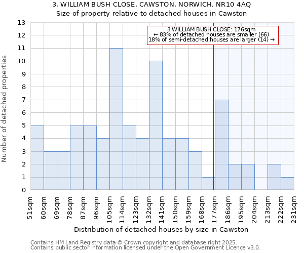 3, WILLIAM BUSH CLOSE, CAWSTON, NORWICH, NR10 4AQ: Size of property relative to detached houses in Cawston