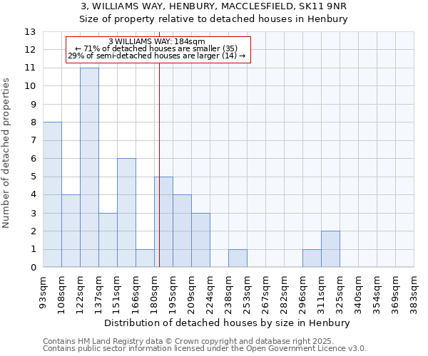 3, WILLIAMS WAY, HENBURY, MACCLESFIELD, SK11 9NR: Size of property relative to detached houses in Henbury