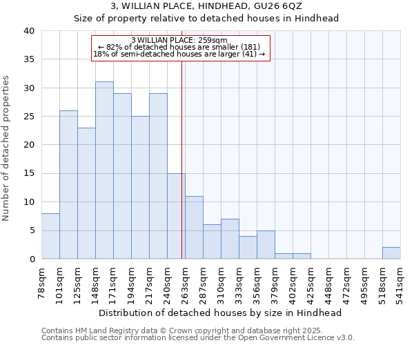 3, WILLIAN PLACE, HINDHEAD, GU26 6QZ: Size of property relative to detached houses in Hindhead