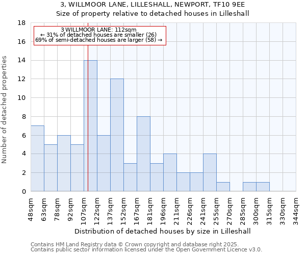 3, WILLMOOR LANE, LILLESHALL, NEWPORT, TF10 9EE: Size of property relative to detached houses in Lilleshall