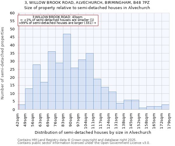 3, WILLOW BROOK ROAD, ALVECHURCH, BIRMINGHAM, B48 7PZ: Size of property relative to detached houses in Alvechurch