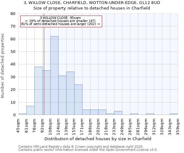 3, WILLOW CLOSE, CHARFIELD, WOTTON-UNDER-EDGE, GL12 8UD: Size of property relative to detached houses in Charfield