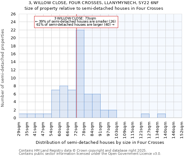 3, WILLOW CLOSE, FOUR CROSSES, LLANYMYNECH, SY22 6NF: Size of property relative to detached houses in Four Crosses