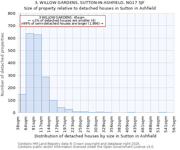 3, WILLOW GARDENS, SUTTON-IN-ASHFIELD, NG17 5JF: Size of property relative to detached houses in Sutton in Ashfield