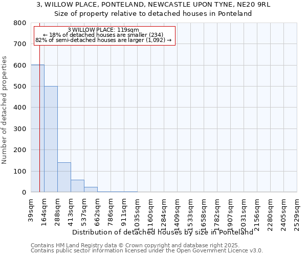 3, WILLOW PLACE, PONTELAND, NEWCASTLE UPON TYNE, NE20 9RL: Size of property relative to detached houses in Ponteland