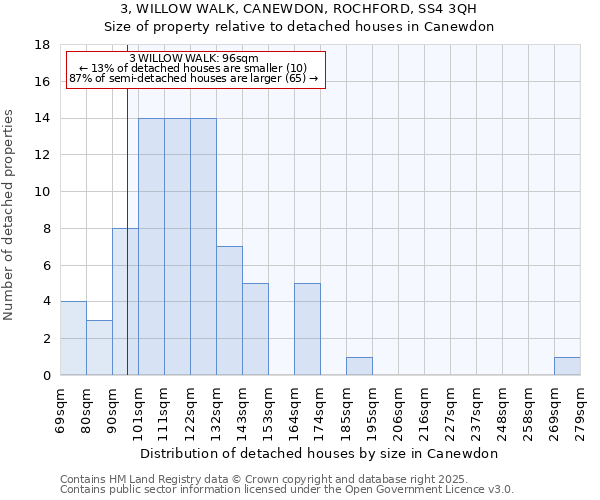 3, WILLOW WALK, CANEWDON, ROCHFORD, SS4 3QH: Size of property relative to detached houses in Canewdon