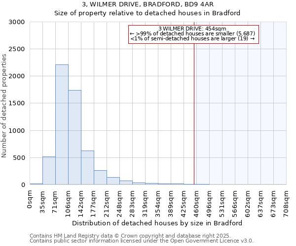 3, WILMER DRIVE, BRADFORD, BD9 4AR: Size of property relative to detached houses in Bradford