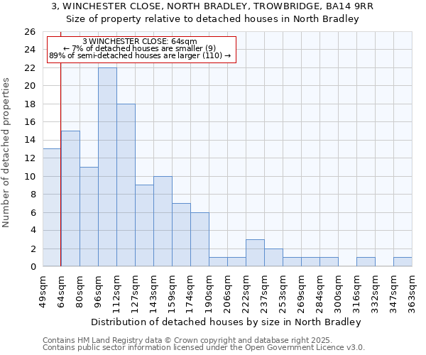 3, WINCHESTER CLOSE, NORTH BRADLEY, TROWBRIDGE, BA14 9RR: Size of property relative to detached houses in North Bradley